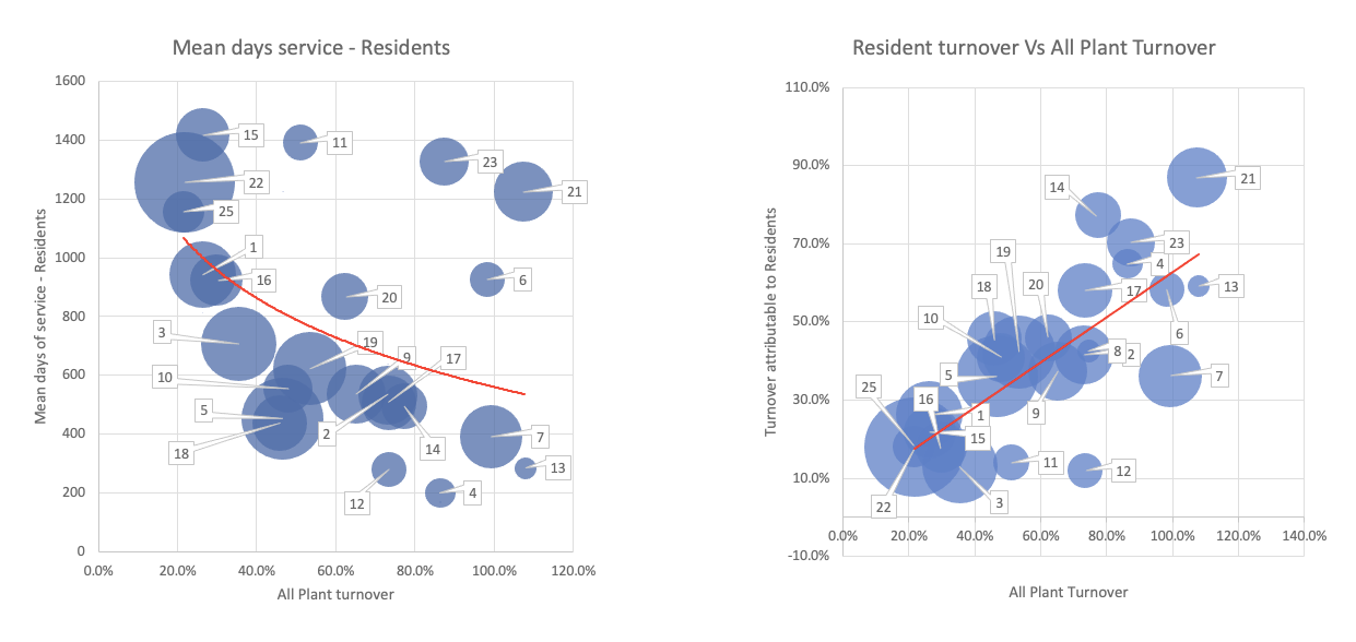 Bubble charts of mean days service and resident turnover against all-plant turnover, from Response research across 25 plants